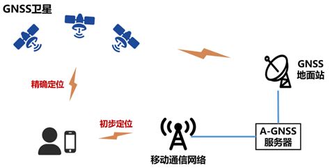 一文详解gnss的原理及应用北斗产业资讯 千寻位置