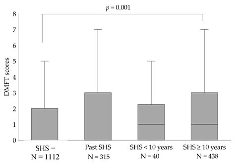 Association Between Household Exposure To Secondhand Smoke And Dental