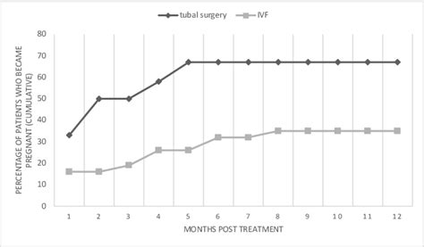 Table 1 From Laparoscopic Tubal Re Anastomosis Or In Vitro