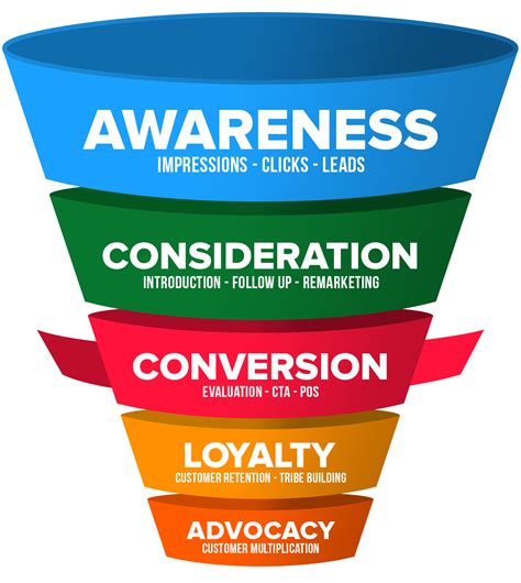 The Marketing Funnel Concept A Strategic Approach To Marketing