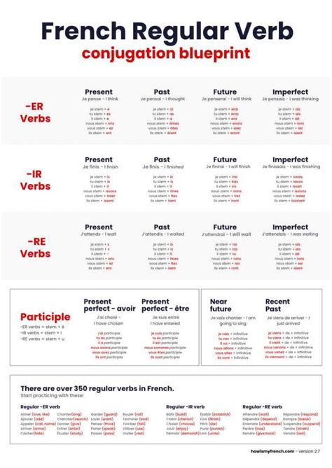 French Conjugation Chart How To Conjugate In 7 Different French Tenses