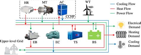 Multi Energy Microgrid Demonstration Download Scientific Diagram