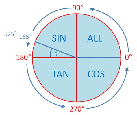 Trig circle - deliveryserre