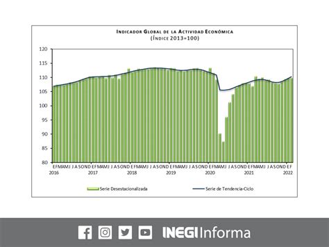 Inegi Informa On Twitter En Febrero De El Indicador Global De La