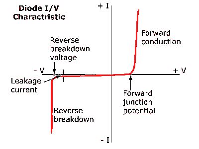 Diode IV Characteristic | People | San Jose State University