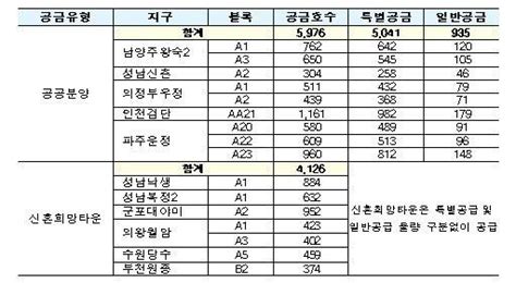 1만200가구 2차 사전청약 내달 1일부터 일반공급·신희타 청약 네이트 뉴스