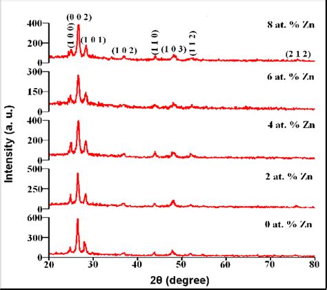 Figure 1 From Investigations On The Structural Morphological Optical