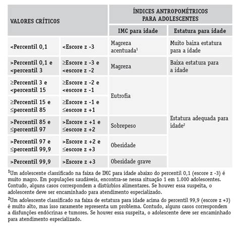 Ndices Antropom Tricos Adolescentes Avalia O Nutricional I