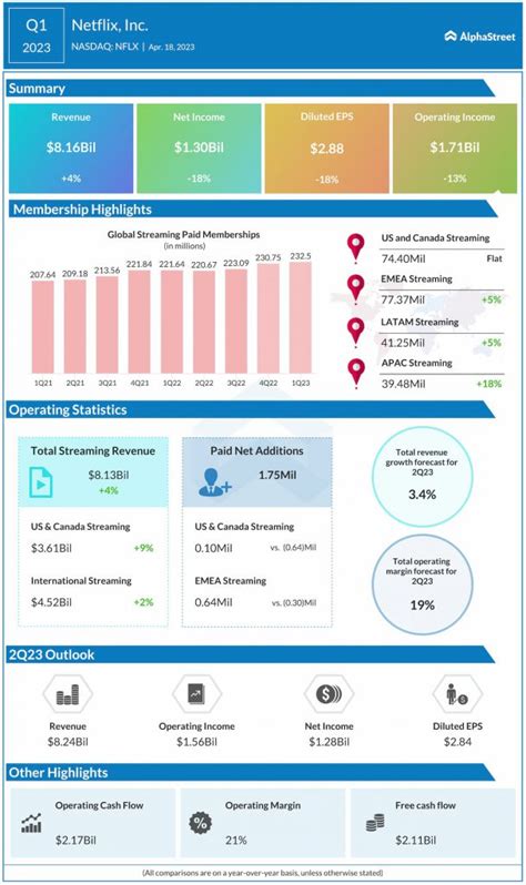 Infographic: How Netflix (NFLX) performed in Q1 2023 | AlphaStreet