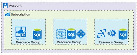 Azure Resource Groups Considerations Resources Group Azure