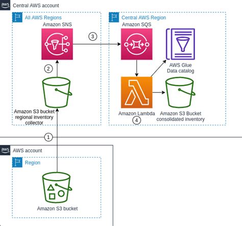 Building A Central Asset Register With Amazon S3 Inventory Aws