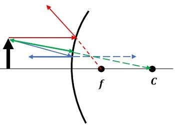 Ray Tracing: Convex & Concave Mirrors - Video & Lesson Transcript ...