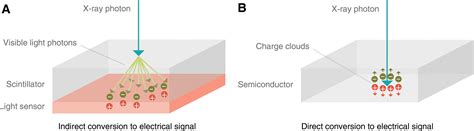 Photon Counting Ct Technical Principles And Clinical Prospects Radiology