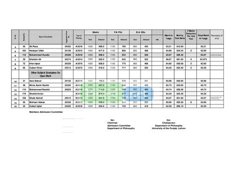 Punjab University Lahore (PU) - Second Merit List M.A. PHILOSOPHY 2016