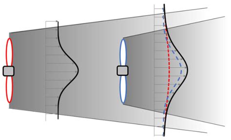 Energies Free Full Text Applicability Of Wake Models To Predictions