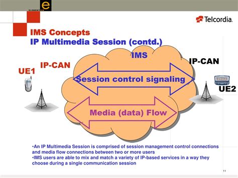 Ppt Ip Multimedia Subsystem Ims Concepts And Architecture