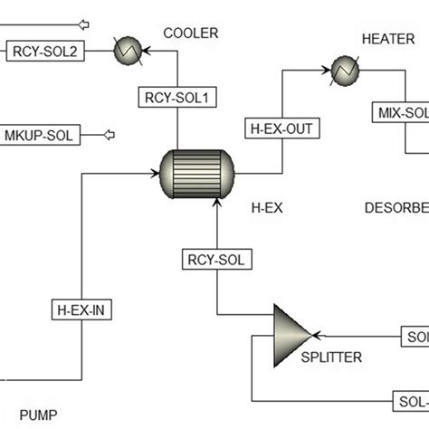 Process flow diagram of the chilled ammonia system | Download ...