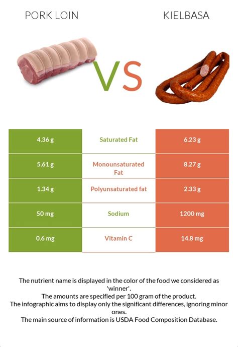 Pork Loin Vs Kielbasa — In Depth Nutrition Comparison