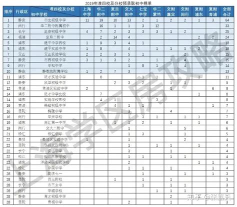 2020年上海公办初中排名50强名单出炉招生快讯资讯中招网中招考生服务平台非官方报名平台