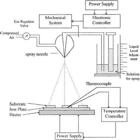 8 Schematic Arrangement Of The Spray Pyrolysis Method Reused With