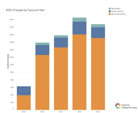 Lgbt Discrimination Data Visualizations Center For Employment Equity