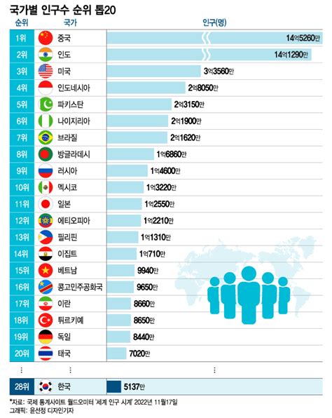 더차트 세계인구 80억명 시대1억명 클럽 14개국 어디 머니투데이