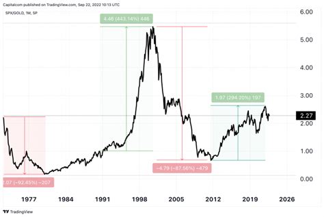 S P 500 Index To Gold Ratio What Does It Mean And Where Might It Go