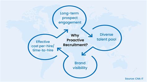 Proactive Recruiting: 10+ strategies to beat the great talent crunch 