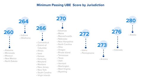 UBE Scores By States Minimum And Average Passing Scores