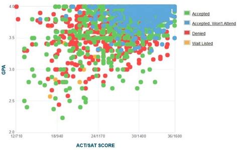 University Of Southern California Gpa Sat And Act Scores