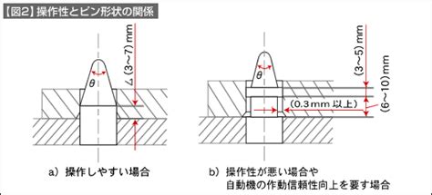 はめあいと位置決めピン形状 | 技術情報 | MISUMI-VONA【ミスミ】