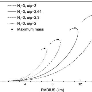 Massradius Relation Of Quark Stars The Maximum Mass Is Two Times The