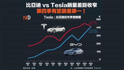 香港電動車業總商會 比亞迪 Vs Tesla銷量差距收窄，第四季有望銷量第一！ 香港電動車業總商會