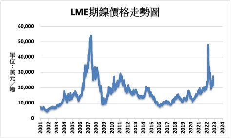 鎳價上漲以及匯率有利 亞洲鎳業公司淨利年增12 Moneydj理財網 Line Today