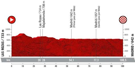 Vuelta Tutte Le Tappe Altimetria Calendario E Percorso Pagina