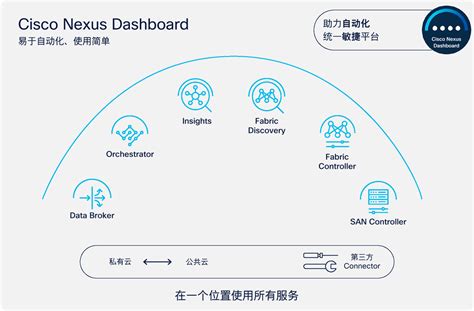 Cisco Nexus Dashboard Cisco