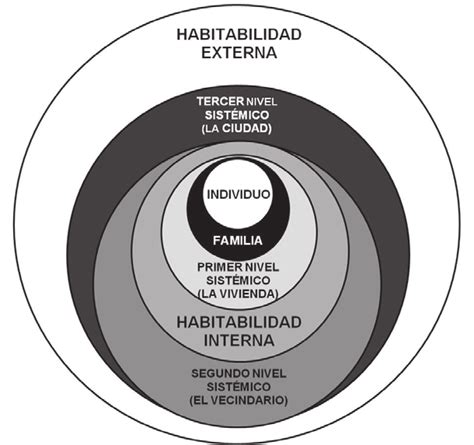 Modelo Conceptual De La Habitabilidad Y Sus Niveles Sistémicos