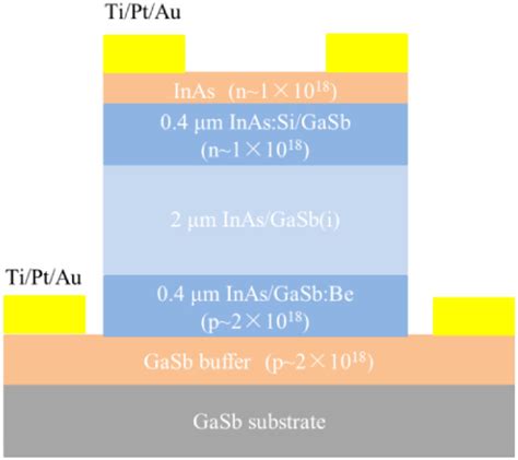 Schematic Of InAs GaSb Superlattice VLWIR Photodetector With PIN