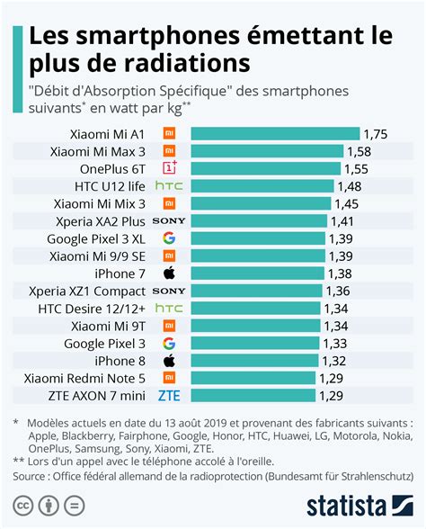 Confinement Quels sont les smartphones qui émettent le plus et le