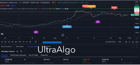 Trading Ideas For PLL Piedmont Lithium Ltd Spon Ads Each Rep 100 Ord Shs