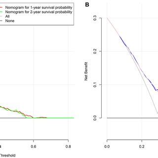 The Calibration Curves For Predicting Patients Os At And Year In