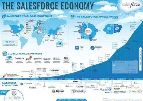 The Salesforce Economy Visually Content Economy Infographic