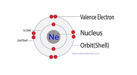 How Many Valence Electrons Does Neon (Ne) Have?