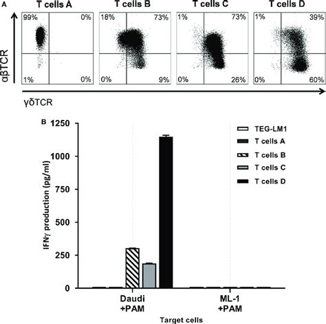 γδtcr Expression Defines Functional Activity A A Defined Cd4 T