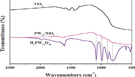 FT IR Spectra Of H 3 PW 12 O 40 Nano TiO 2 Composite Photocatalysts