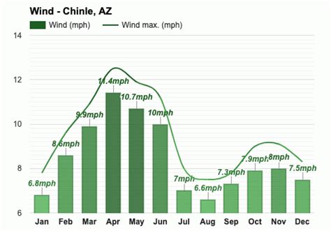 Chinle, AZ - Climate & Monthly weather forecast