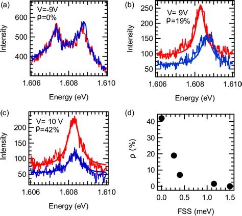 Figure 3 From Electrical Manipulation Of The Fine Structure Splitting