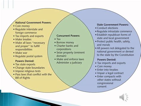 The Federal In Federalism Venn Diagram Federalism Venn Dia