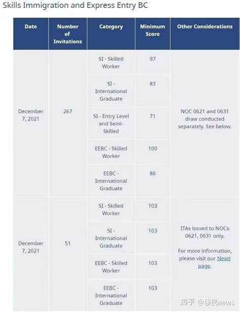 加拿大bc省雇主担保移民，抓紧入池赶上今年末班车！ 知乎