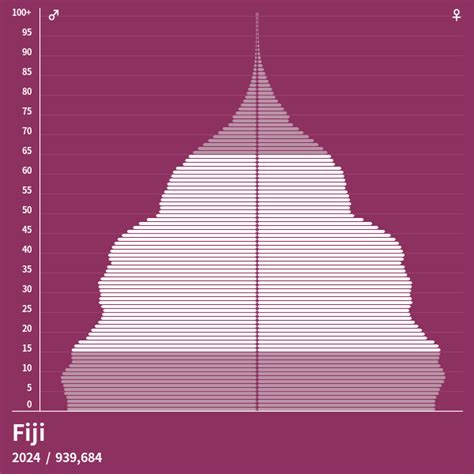 Population Pyramid of Fiji at 2025 - Population Pyramids